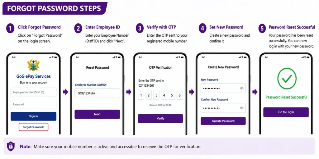 GoG ePay Services forgot password steps showing OTP verification and password reset process