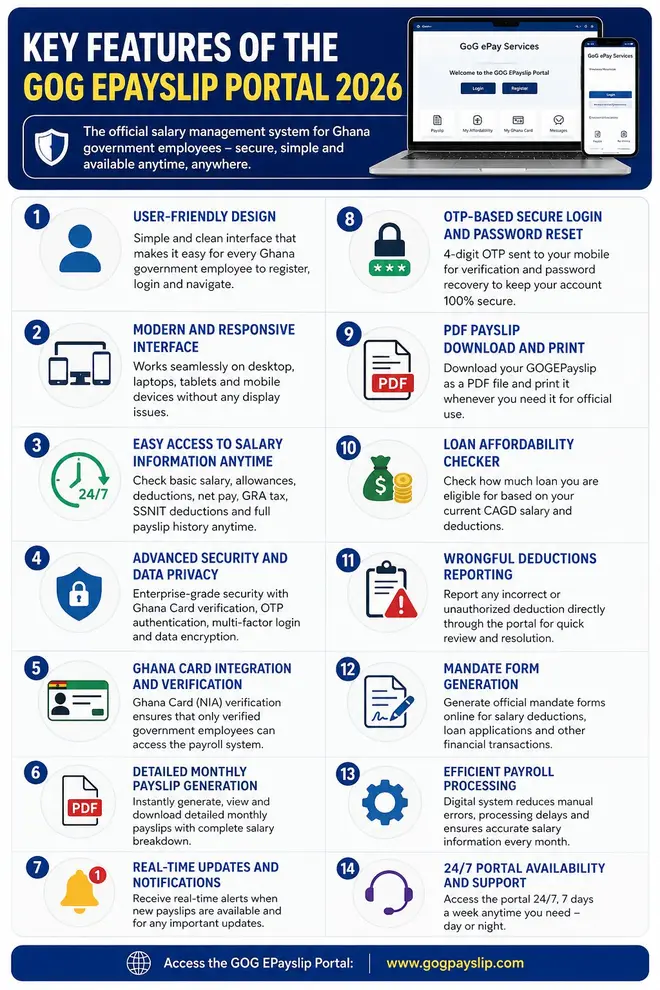Key GoG ePay Services Features including OTP login, payslip download, loan affordability checker, wrongful deductions reporting, and payroll security tools