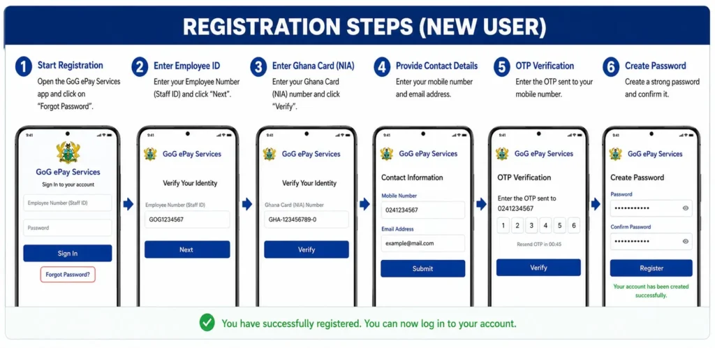 ALT Text:**GoG ePay Services registration steps for new users showing OTP verification and account creation process**
