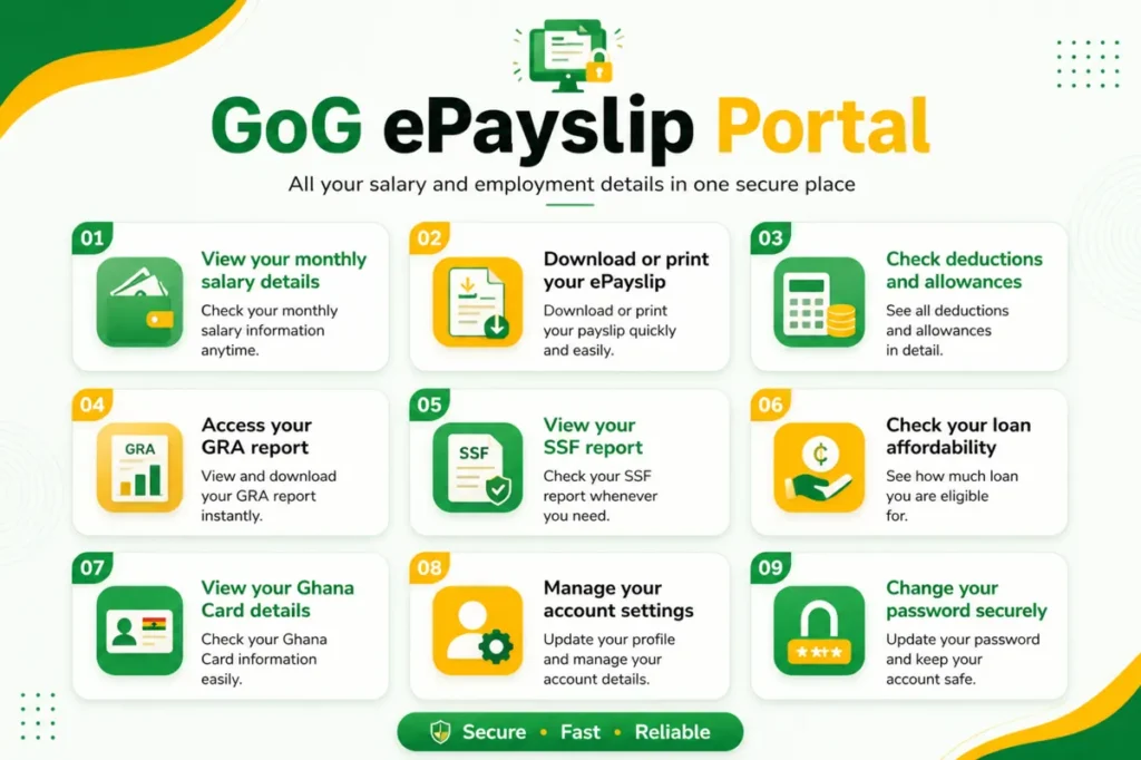 Login GOGPayslip 1 GoG ePayslip Portal features showing payslip download, GRA reports, SSF reports, and password management services